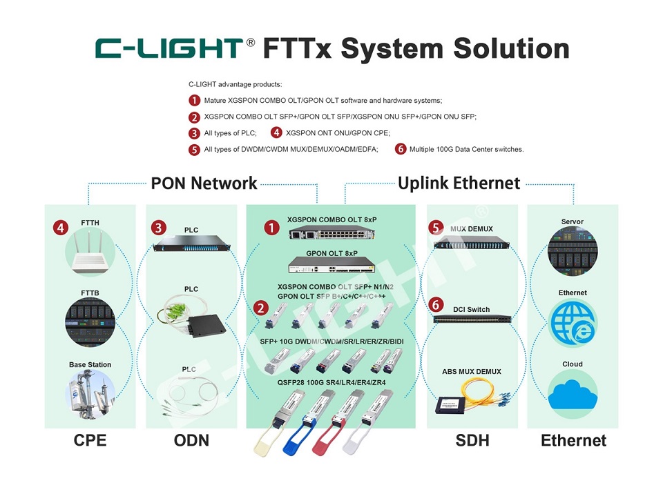 乘光网络的FTTx网络应用产品示意图.jpeg